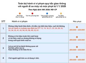 Toàn bộ mức phạt vi phạm giao thông với người đi xe máy