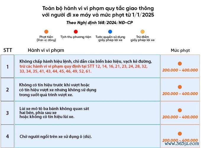 Toàn bộ mức phạt vi phạm giao thông với người đi xe máy